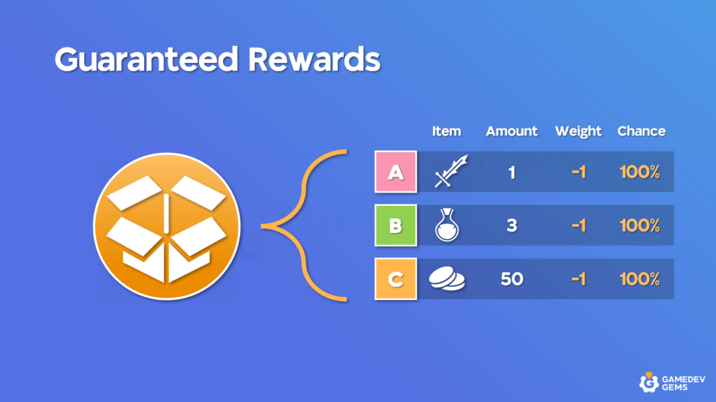 Guaranteed Rewards