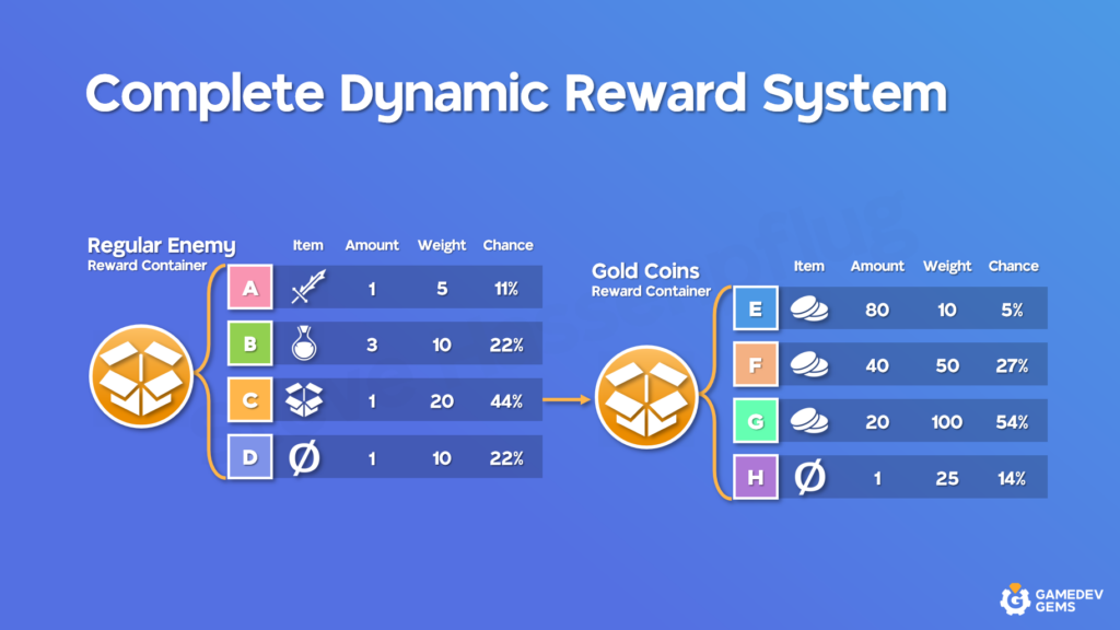 Complete Dynamic Reward System