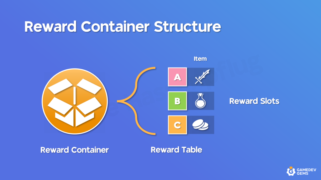 Reward Container Structure